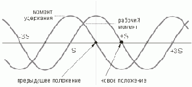Возникновение мертвых зон в результате действия трения.